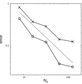 Figure 3.6: Convergence of the streamwise velocity for Poiseuille ﬂow through a pipe of radiusRthe = 1 towards the analytical solution u(x, 0, z) = R(1 − z2) in both the l2-norm (crosses) and l∞-norm (circles)