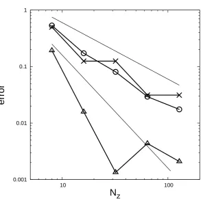 Figure 3.7: Convergence of several quantities with respect to the exact value for Poiseuille ﬂowthrough a pipe of radius R = 1