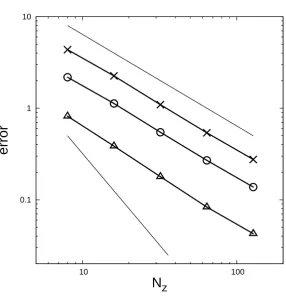 Figure 3.8: Convergence of several quantities with respect to the exact value for Poiseuille ﬂowthrough a pipe of radiusthe streamwise velocity R = 1