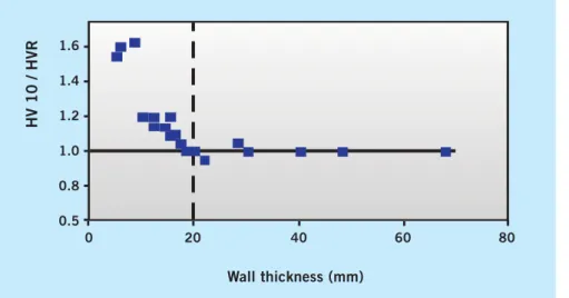Figure 25 shows the hardness values measured by a standard Vickers test with a 10 kgf (98N) force in relation to those measured by a Dyna D impact device.