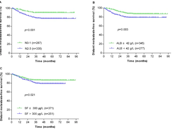 Figure 1: Kaplan-Meier analysis of the distant metastasis-free survival for all NPC patients (n=622) after being stratified by 