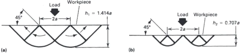 Fig. 1 Slip-line-field solutions for a flat-ended two-dimensional punch having a width of 2a.