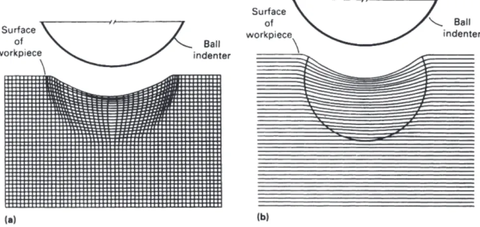 Fig. 3 Deformed grid pattern on a meridianal plane in a Brinell hardness test. (a) Modeling clay