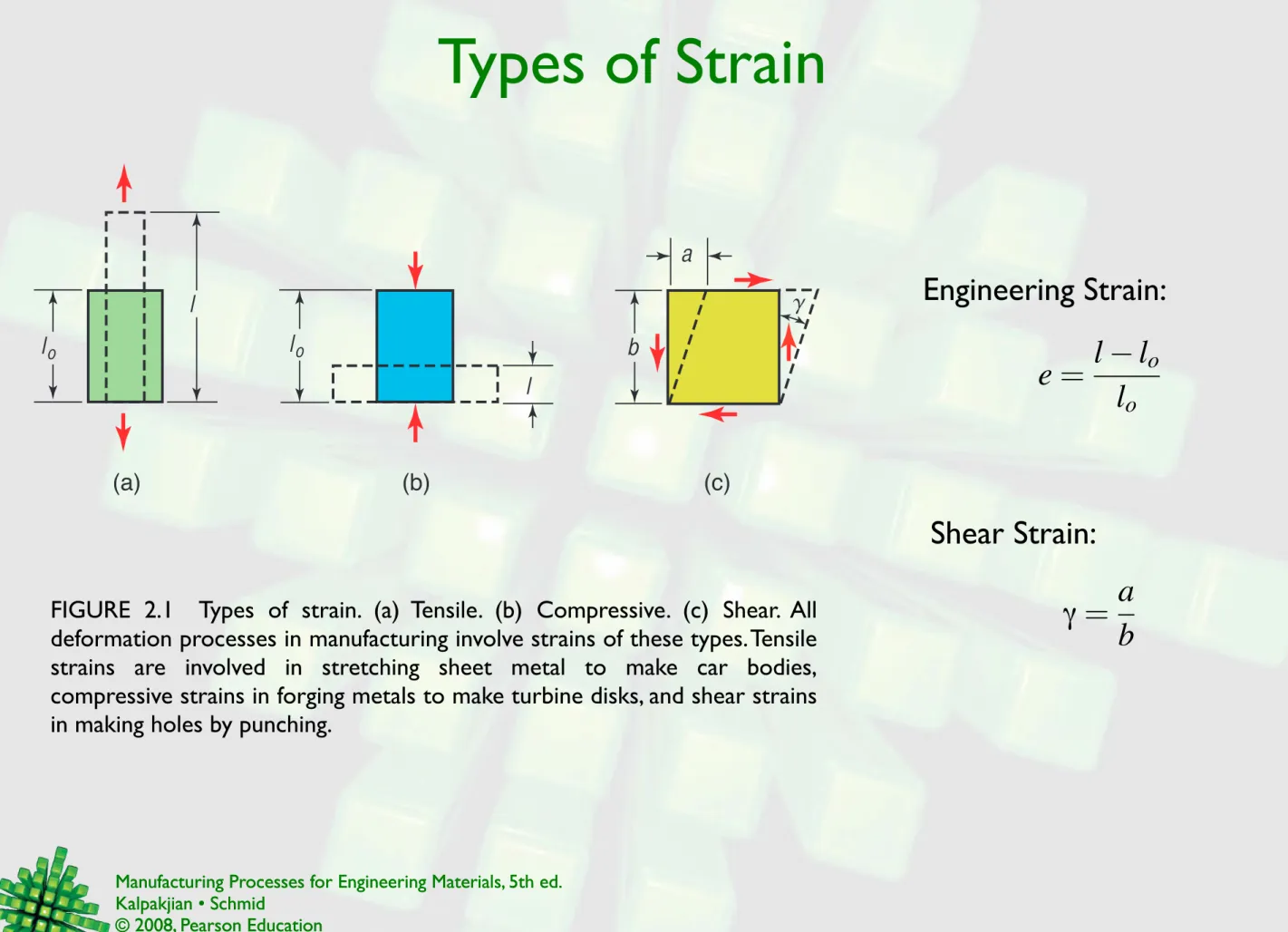 FIGURE  2.1   Types  of  strain.  (a)  Tensile.  (b)  Compressive.  (c)  Shear. All  deformation processes in manufacturing involve strains of these types