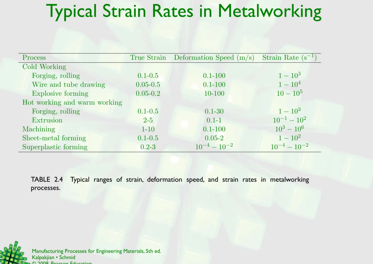 TABLE  2.4   Typical  ranges  of  strain,  deformation  speed,  and  strain  rates  in  metalworking  processes.