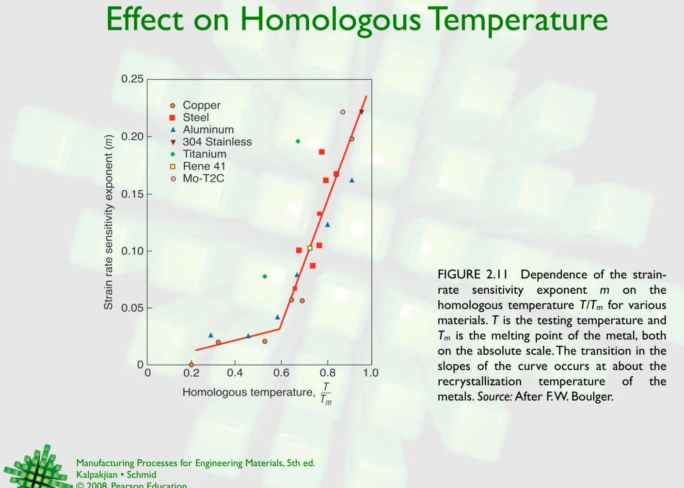 FIGURE  2.11   Dependence  of  the  strain- strain-rate  sensitivity  exponent  m  on  the  homologous temperature T/T m   for  various  materials