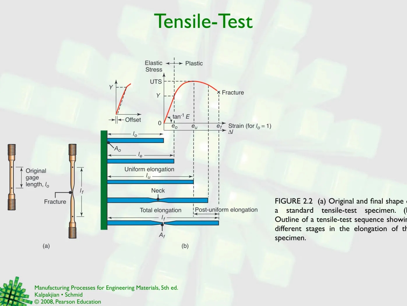 FIGURE 2.2  (a) Original and final shape of  a  standard  tensile-test  specimen.  (b)  Outline of a tensile-test sequence showing  different  stages  in  the  elongation  of  the  specimen