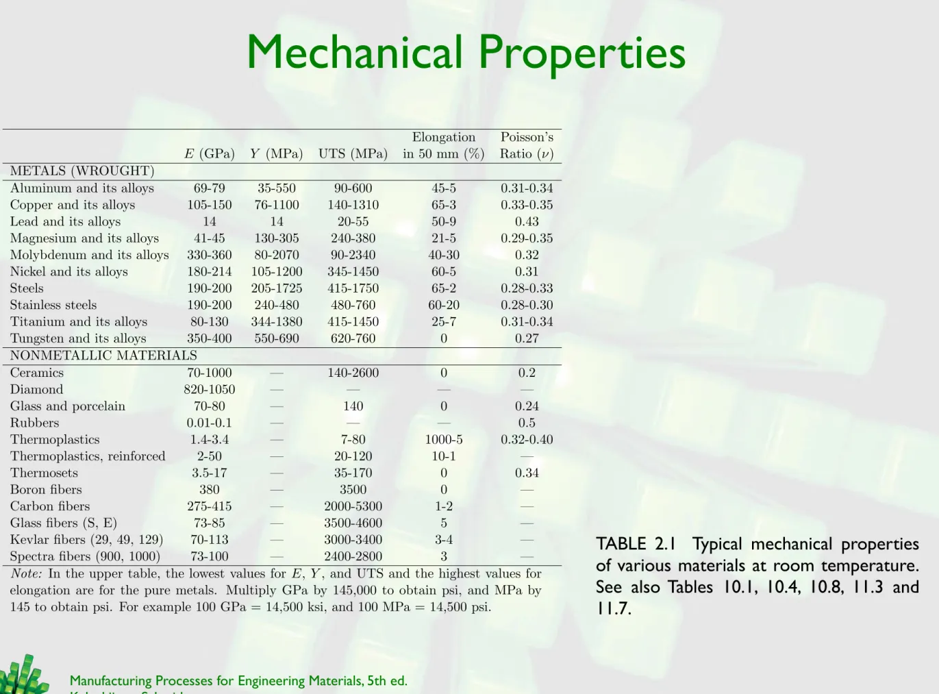 TABLE  2.1   Typical  mechanical  properties  of various materials at room temperature