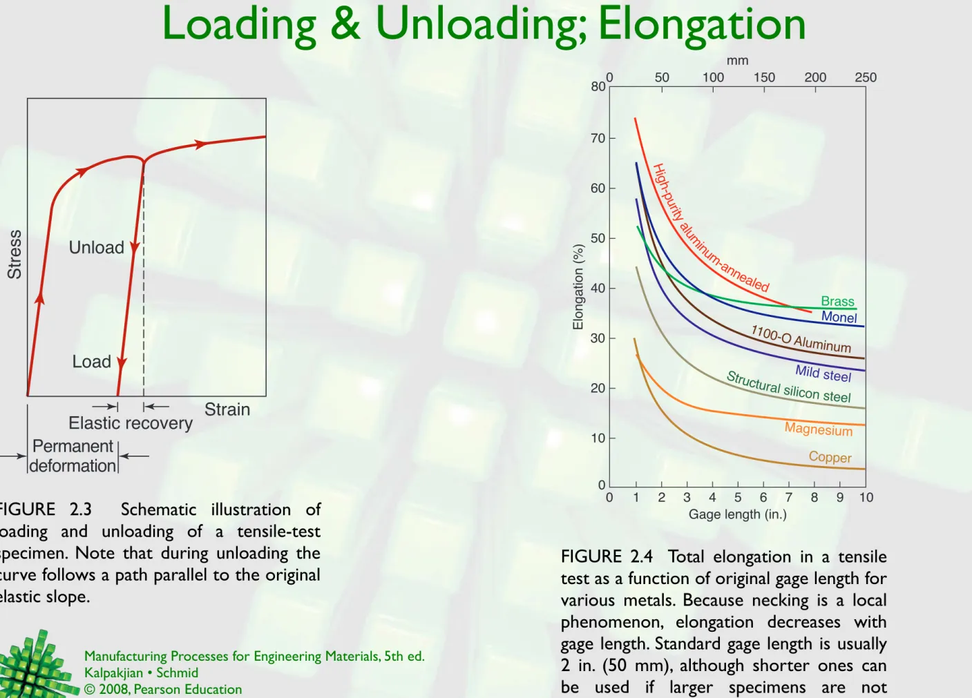 FIGURE  2.3    Schematic  illustration  of  loading  and  unloading  of  a  tensile-test  specimen