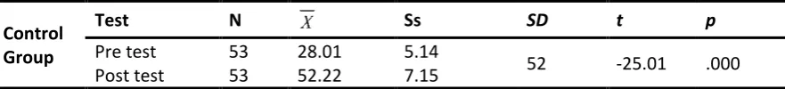 Table 9. The Comparison of Pre-Test – Post-Test Scores of Experimental Group t-Test Analysis Results 