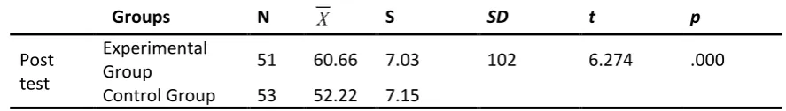 Table 11. Intergroups (Experimental-Control Group) Post-Test Comparison (t - Test) Results 