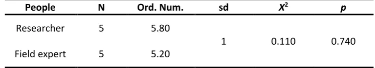 Table 7. Project Evaluation Scale Evaluation Scores Reliability and Validity Analysis Results 