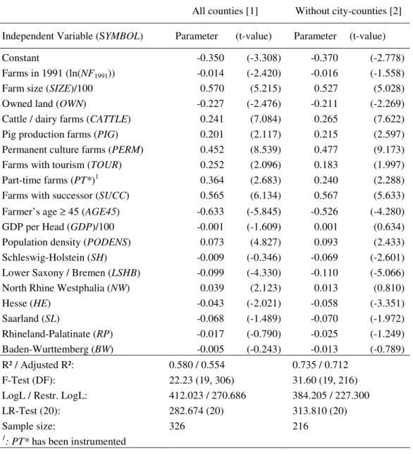 Table 2: Econometric Results of the OLS Model on Farm Exit Rate 