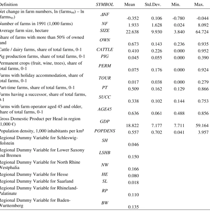 Table A1: Definition and Description of Variables, Without City Counties 