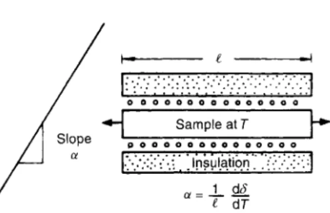 Fig. 3.9  The linear-thermal expansion coefficient a measures the change in length, per unit length, when  the sample is heated