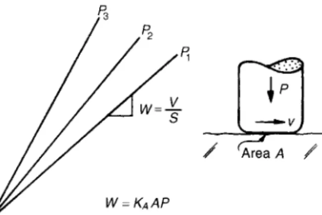 Fig. 3.11  Wear is the loss of  material from surfaces when they slide. The wear  resistance is measured  by the Archard wear constant  Ka