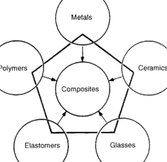 Fig.  3.1  The menu of engineering materials. 