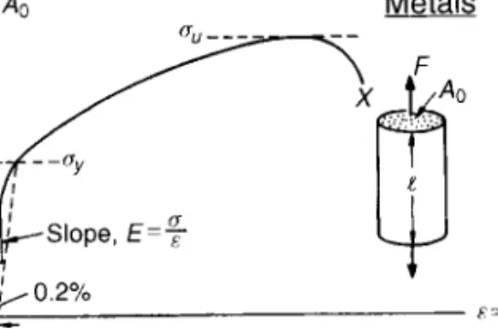 Fig.  3.2  The stress-strain  curve for  a metal, showing the modulus,  E,  the 0.2% yield strength, ay, and  the ultimate strength  0,