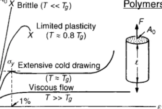 Fig. 3.3  Stress-strain  curves for a polymer, below, at and above its glass transition temperature, T,