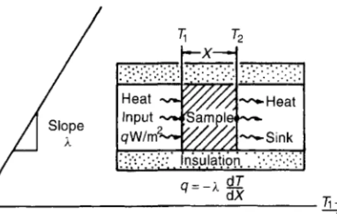 Fig.  3.8  The thermal conductivity  A  measures the flux of heat driven by  a  temperature gradient dT/dX