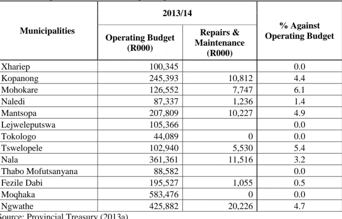 Table 3.5: Repairs and Maintenance Spending as at 31 March 2013  Municipalities   2013/14  % Against  Operating Budget  Operating Budget  (R000)  Repairs &amp;  Maintenance  (R000)  Xhariep  100,345  0.0  Kopanong  245,393  10,812  4.4  Mohokare  126,552  