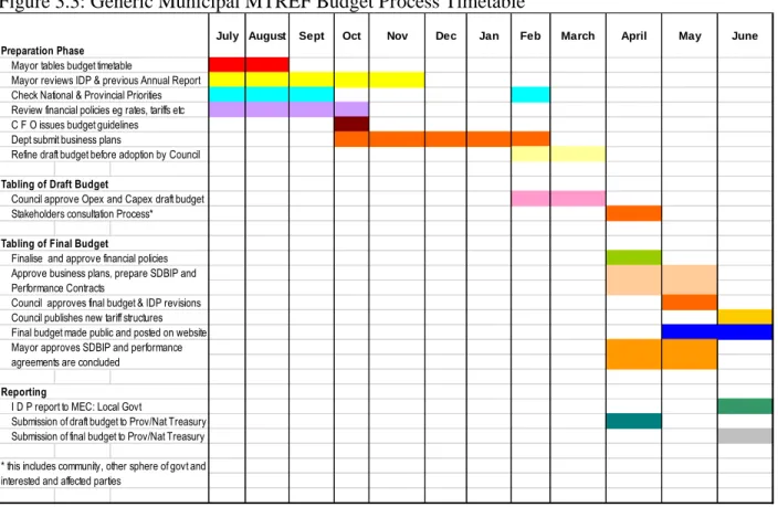 Figure 3.3: Generic Municipal MTREF Budget Process Timetable 