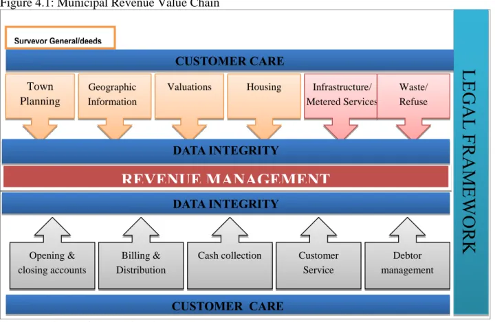 Figure 4.1: Municipal Revenue Value Chain 