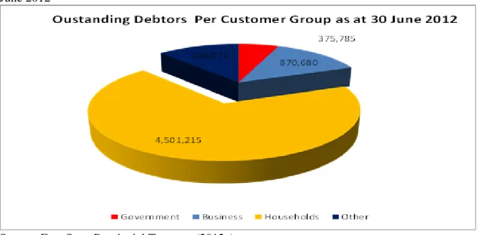 Figure 1.1: Outstanding Debtors per Customer Group for Free State Municipalities, as on 30  June 2012 