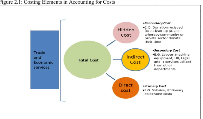Figure 2.1: Costing Elements in Accounting for Costs 