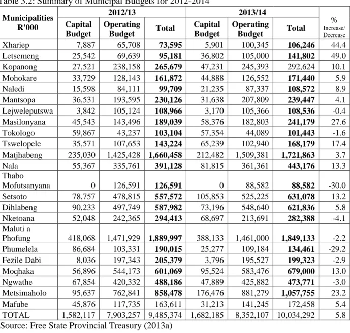 Table 3.2 below provides a summary of the budgets for the 2013/2014 financial year. 