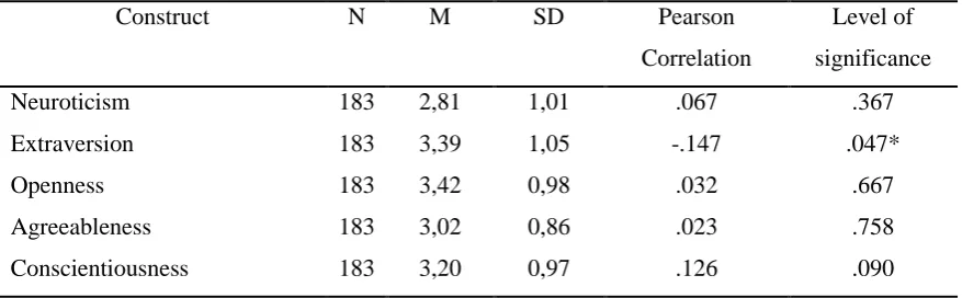Table 2. Average adherence rate on the personality constructs (M) and standard deviation (SD) of the personality constructs in relation to adherence 