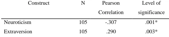 Table 3. Difference score on PA in relation to the five personality constructs                                                             