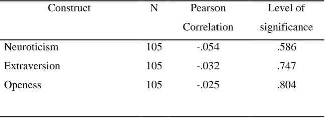 Table 5. Positive Affect scores in relation to the personality constructs in the Post-test                                                           