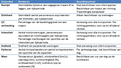 Tabel 4: Beschikbare data op basis van Trafficlab-Twente 