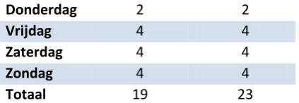 Tabel 7: Aantal dagen beschikbaar in 2013, gesorteerd op weekdagen 