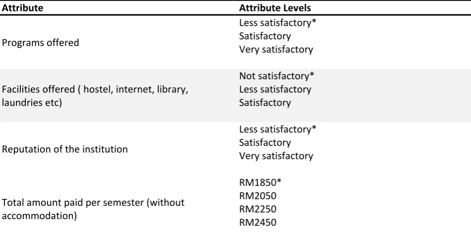 Table 1Selected Attributes and TheirLevels 