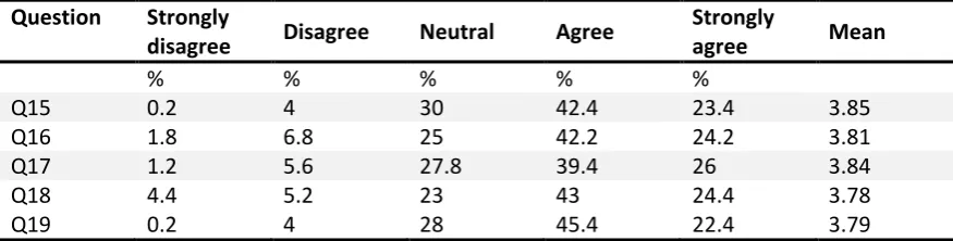 Table 3 Respondents’ Perception Toward ODL Education 