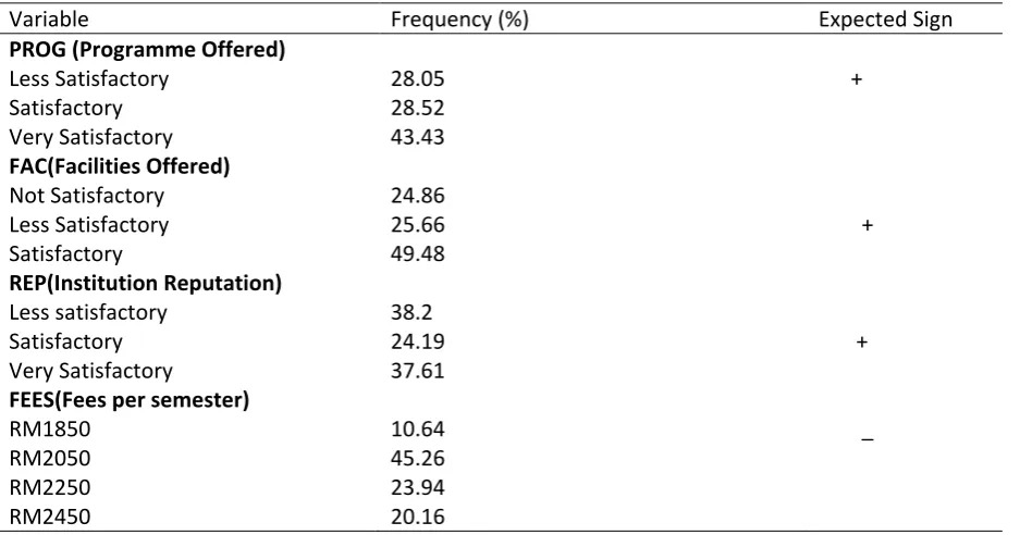 Table 4 Descriptive Analysis of Main Attributes 