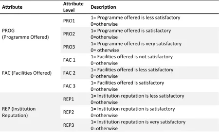 Table 7 Marginal Value for Different Attribute Levels 
