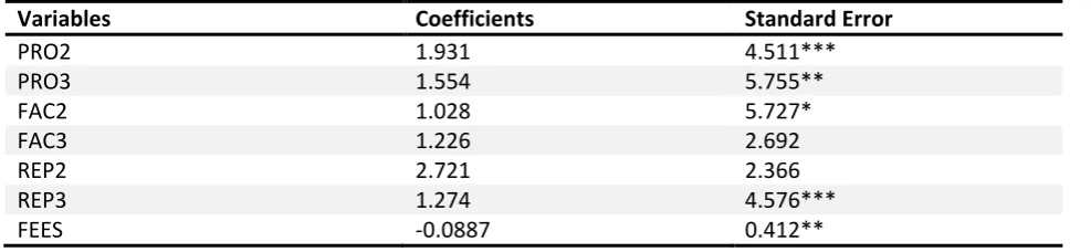 Table 8 RPL Model Specification for Different Attributes Level 