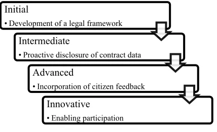 Figure 1: Stages of commitment 