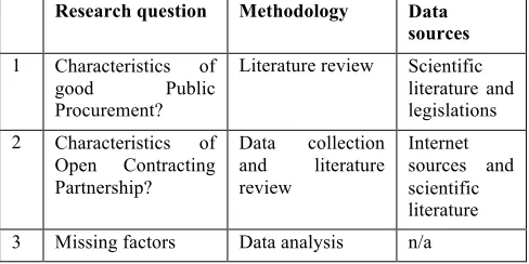 Table 1: Overview of the research methodology 