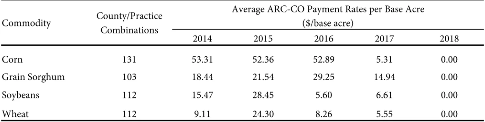 Table 3 shows the average ARC-CO payment rates per base  acre for the 2014-2017 crop years for major Nebraska crops  along with projections for the 2018 crop year