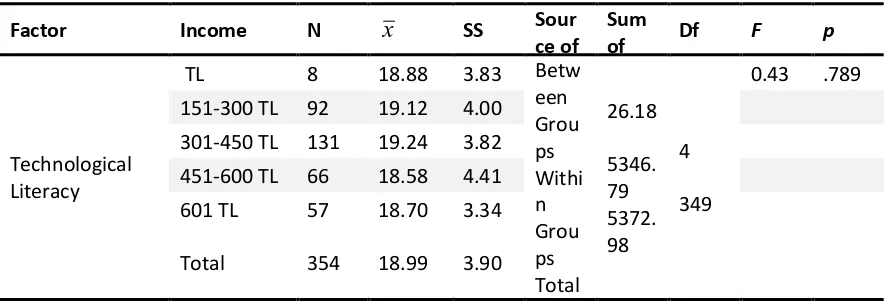 Table 11. ANOVA for Differences between Personal Income Levels on Visual Literacy Factor