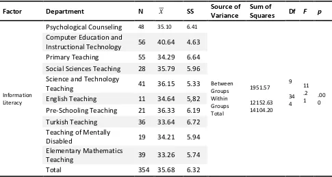 Table 4. Variation table of Digital Literacy levels of Prospective Teachers in terms of internet 