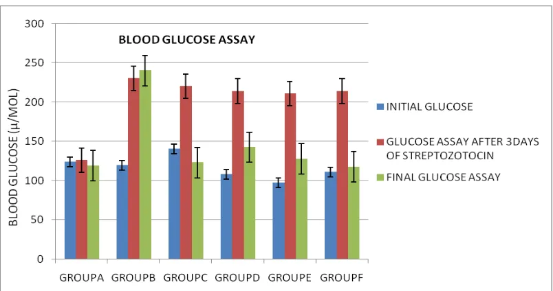 Fig. 2:  Shows reduction in blood glucose between day 0 and day 14 after STZ-induced diabetic rats was treated with ethanolic seeds extract of Afromomum meleguata