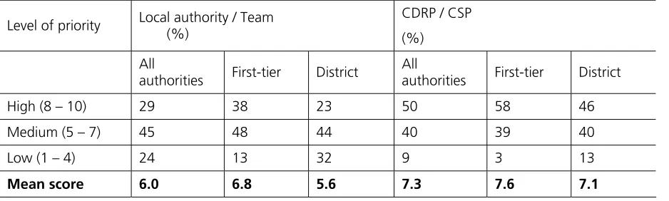 Table 1 Priority level of reducing re-offending 