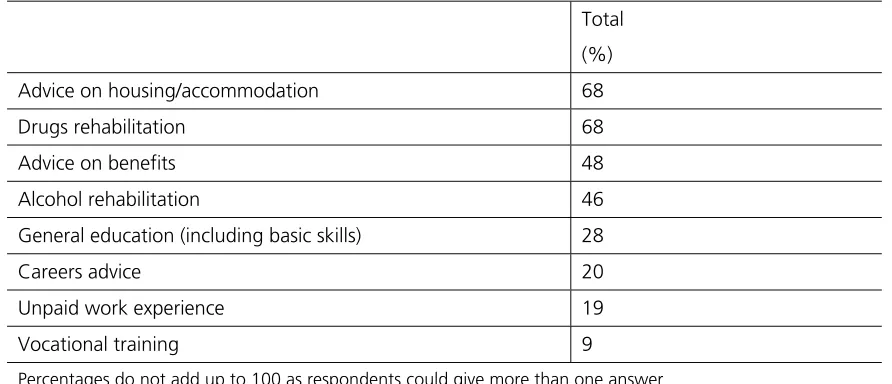 Table 6 Whether local authorities provide facilities prior to release 