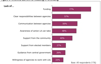 Figure 3 Perceived barriers to reducing re-offending 