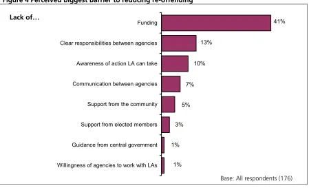 Figure 4 Perceived biggest barrier to reducing re-offending 